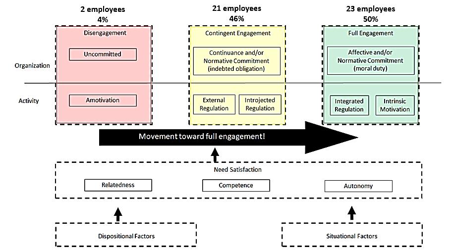 38 Figure 9 The employee divide between different types of engagement.