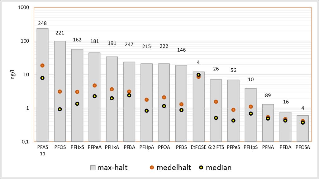 PFBA var det vanligast förekommande ämnet i vattenproverna, följt av PFOA och PFOS. Det stämmer överens med andra rapporterade studier 14 av ytvatten från sjöar och vattendrag.