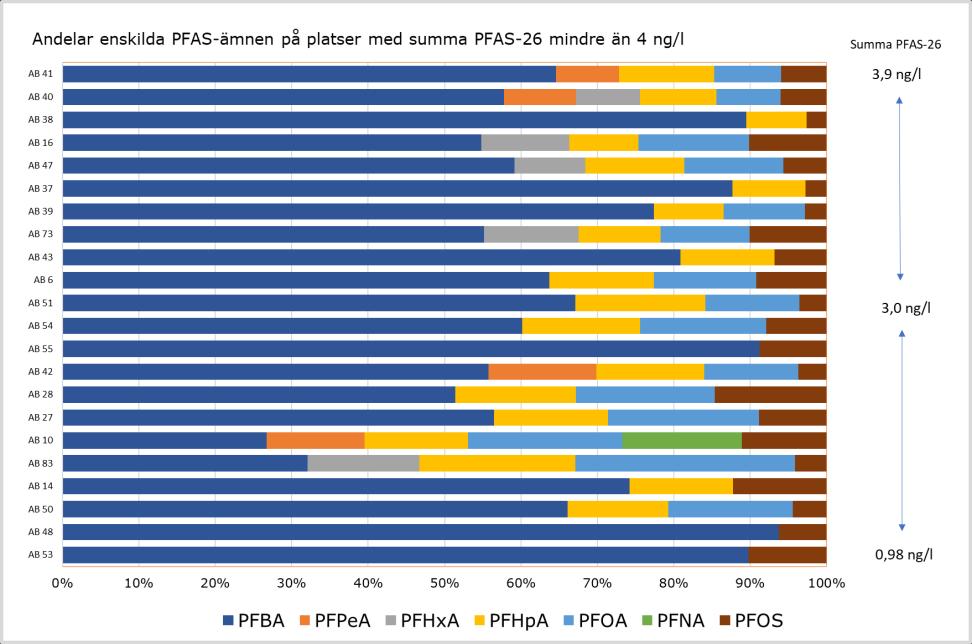 Medelhalterna för de olika PFAS-ämnen är generellt lägre i sjöar än i vattendrag, men sett från medianvärdena är skillnaderna små.