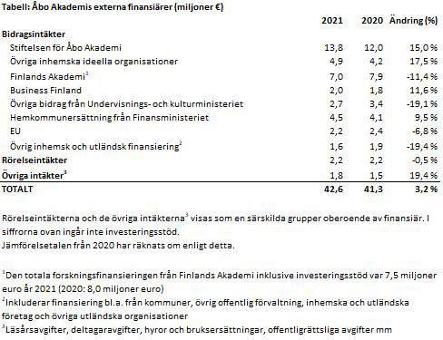 Placeringar År 2021 har varit stadig vad gäller Åbo Akademis placeringsverksamhet.