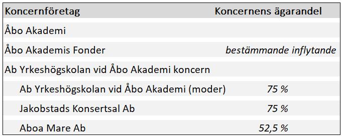 Not 1 Redovisningsprinciper Åbo Akademis koncernbokslut är uppgjort i enlighet med principerna i Bokföringslagen (1336/1997), Bokföringsförordningen (1339/1997) och Undervisnings- och