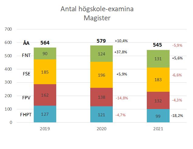 examensstuderande 277 239 258 Antal studentutbyten (in- och utresande) 259 212 491 Tabell: Utbildningens nyckeltal (målsättningarna är giltiga för år 2021, ej för tidigare år) Figur: Utvecklingen av