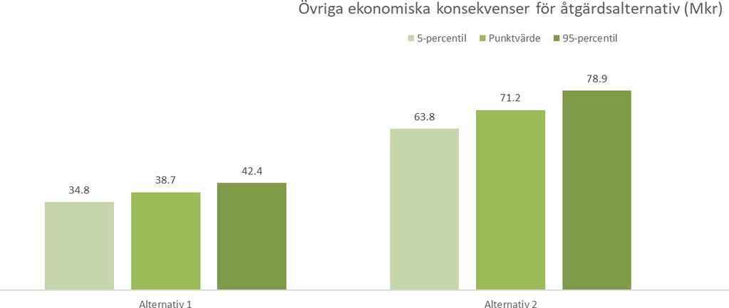 Figur 3-5. Det beräknade nuvärdet av Övriga ekonomiska konsekvenser, här restvärdet för barriären längs väg E6. Diagrammet visar det beräknade restvärdet med diskonteringsräntan 1,4 %.