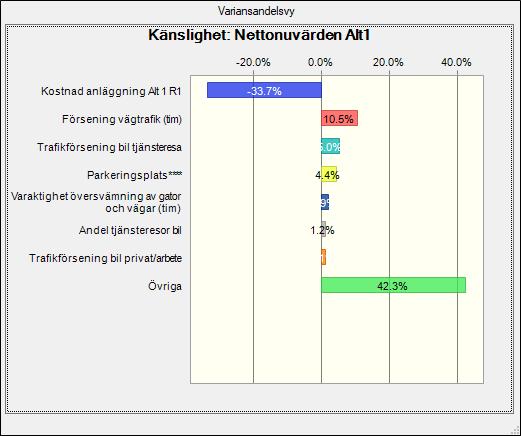 3.9 Känslighetsanalys En känslighetsanalys har genomförts för att identifiera vilka variabler i beräkningarna som ger störst bidrag till den totala osäkerheten i slutresultatet (nettonuvärdet).