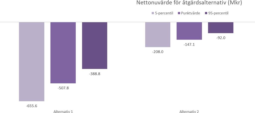 Figur 3-9. Nettonuvärden för åtgärdsalternativen under 130 år med diskonteringsräntan 1,4 %.