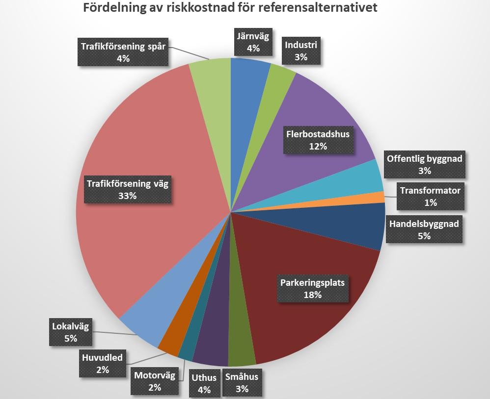 Figur 3-12. Fördelning av riskkostnad (Mkr) per kostnadskategori och åtgärdsalternativ. Riskkostnaden redovisas för de studerade åtgärdsalternativen. Figur 3-13.