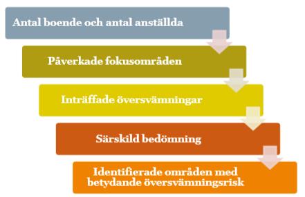 Byggnader och fornlämningar med mera av värde för kulturarvet bedömdes inte ha påverkats.