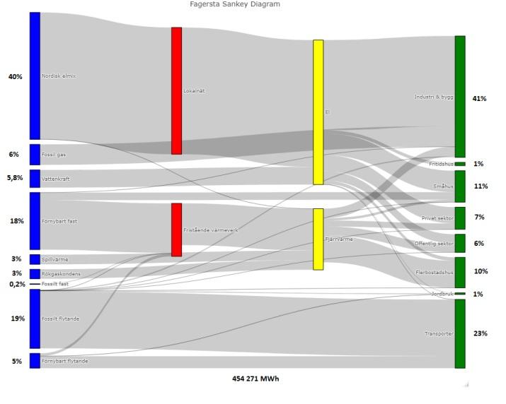 Energi Energiflöden Koldioxidutsläpp Sankeydiagrammet till höger beskriver flödet av energi i Fagersta kommun.