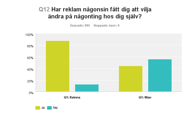 De vänstra staplarna visar hur de kvinnliga respondenterna har svarat.