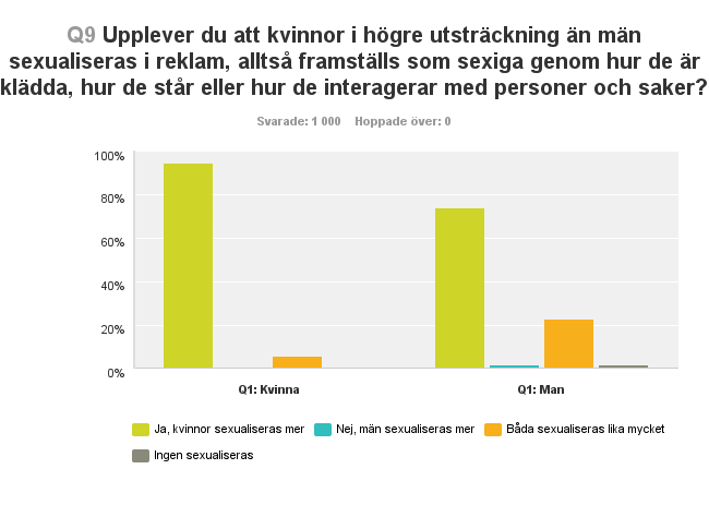 De vänstra staplarna visar hur de kvinnliga respondenterna har svarat.