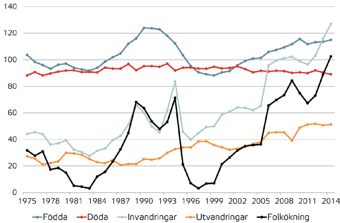 2 Historisk utveckling och utgångsläge 19 Figur 2.2 Årlig befolkningsförändring 1975-2014 (tusental) Källa: SCB Vi ser i figur 2.