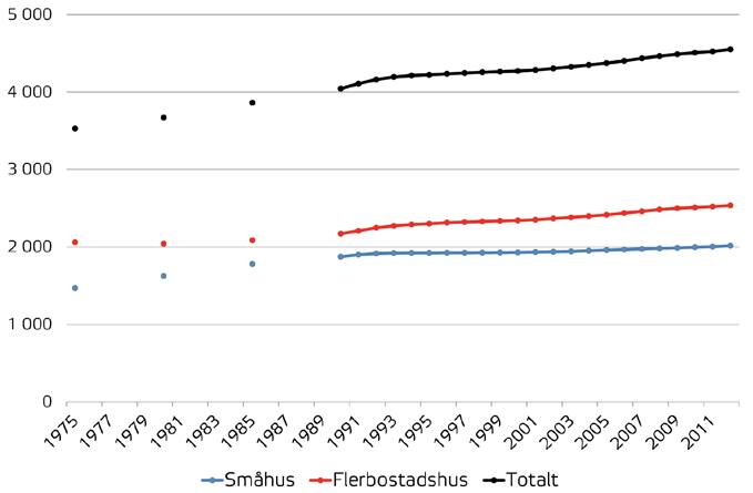 2 Historisk utveckling och utgångsläge 23 2.4 framgår att det i nästan vartannat svenskt hushåll endast bor en vuxen person (48,5 procent 2014).