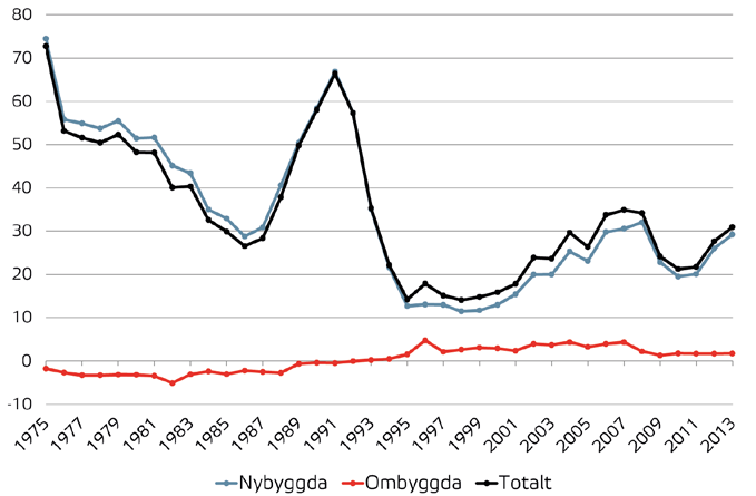 24 Behov av bostadsbyggande Källor: 1975-1990 SCB, FoB, 1991-2012 SCB:s beräkningar 20 I figuren framgår att vi 1975 hade 3,5 miljoner bostäder i Sverige och ca 1 miljon fler 37 år senare.