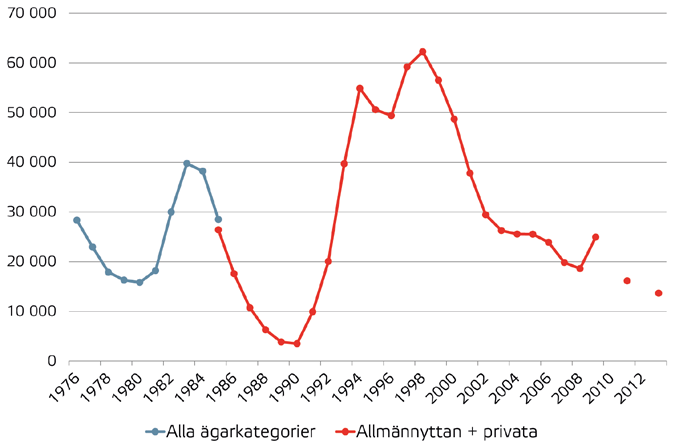 2 Historisk utveckling och utgångsläge 27 Figur 2.