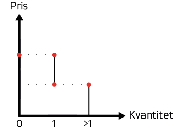 4 Teori 43 Figur 4.2 Efterfrågan på antal bostäder Hur förhåller sig antalsefterfrågan till det kvantitativa behovet av bostäder? Den första frågan som då inställer sig är: vad är ett behov?