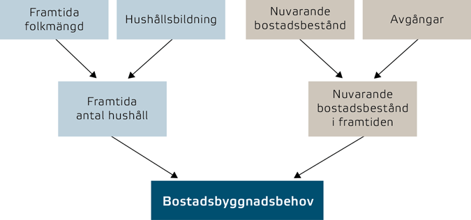 56 Behov av bostadsbyggande ålderssammansättning samt eventuellt av framtida ändringar i hushållsbildningsbenägenheten. Detta framgår av figur 5.1. Figur 5.