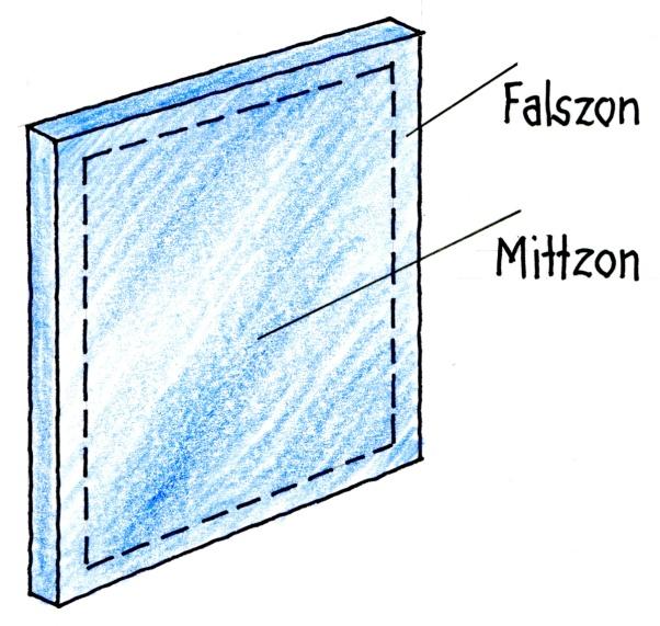 För klart floatglas är hela glasytan betraktelsezon (mittzon). För andra glastyper anges angivelser i respektive avsnitt.