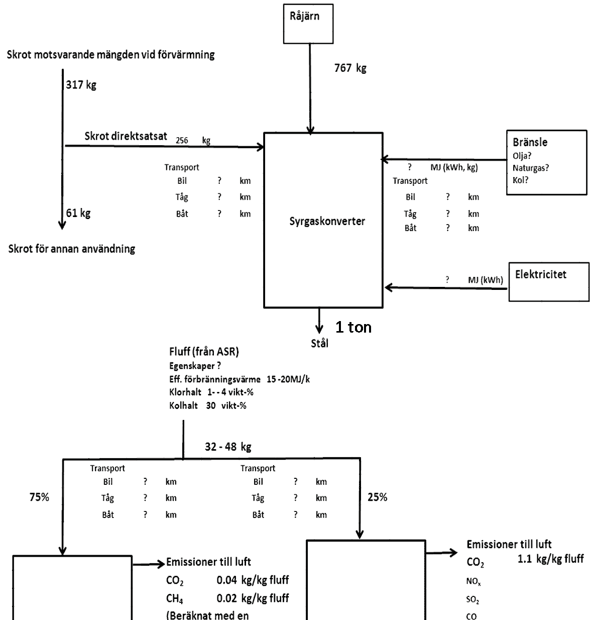För själva skrotförvärmningen finns en ofullständig materialbalans baserad på 1 ton behandlat skrot. Den första uppgiften är att fylla i väsentliga dataluckor.