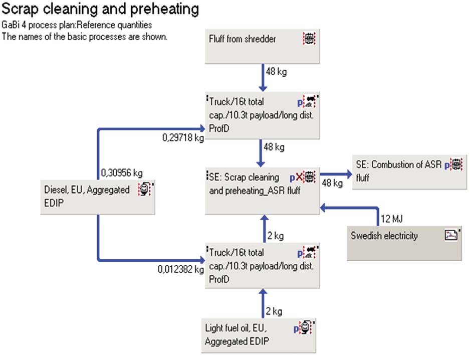 Figur 8. Flödesschema för sammanställningsmodellen i GaBi 4. Skrotförvärmningen har här aggregerats till en enda modul.