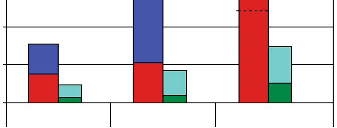 Legeringarna behövs för att tillverka basstålet, men också för att producera allt mer avancerade stålsorter som är starkare och beständigare, även om avancerad kylning, härdning och hårdvalsning kan