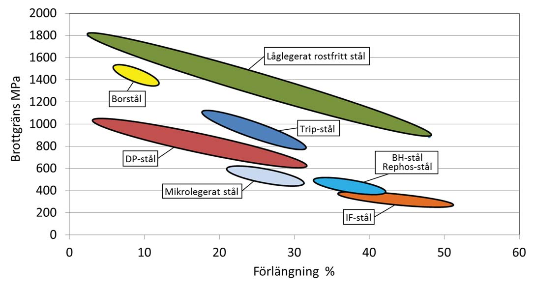 På samma sätt som för kolstål har även hållfastheten för rostfria stål ökats.