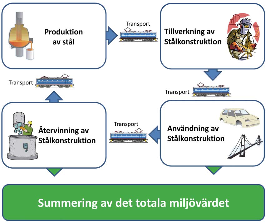 Vare sig det handlar om en enklare överslagsberäkning av miljökonsekvenserna av en mindre förändring av en produkt eller produktionsprocess eller start av en helt ny tillverkning bidrar en