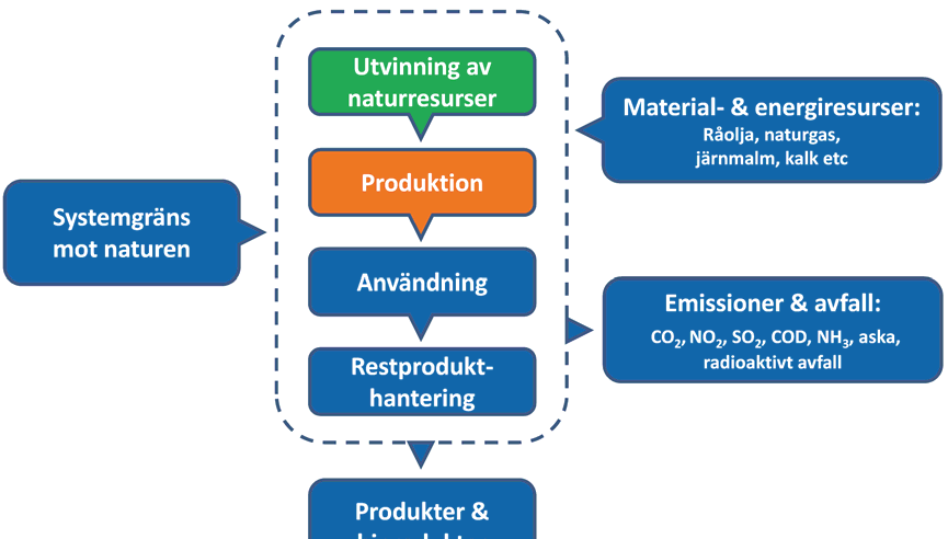 2.4 Modellering av LCA-systemet 2.4.1 Allmänt Gemensamt för LCA-program är att de kombinerar ett grafiskt gränssnitt för flödesscheman med en modul som balanserar mass- och energiflödena i systemet, figur 2.