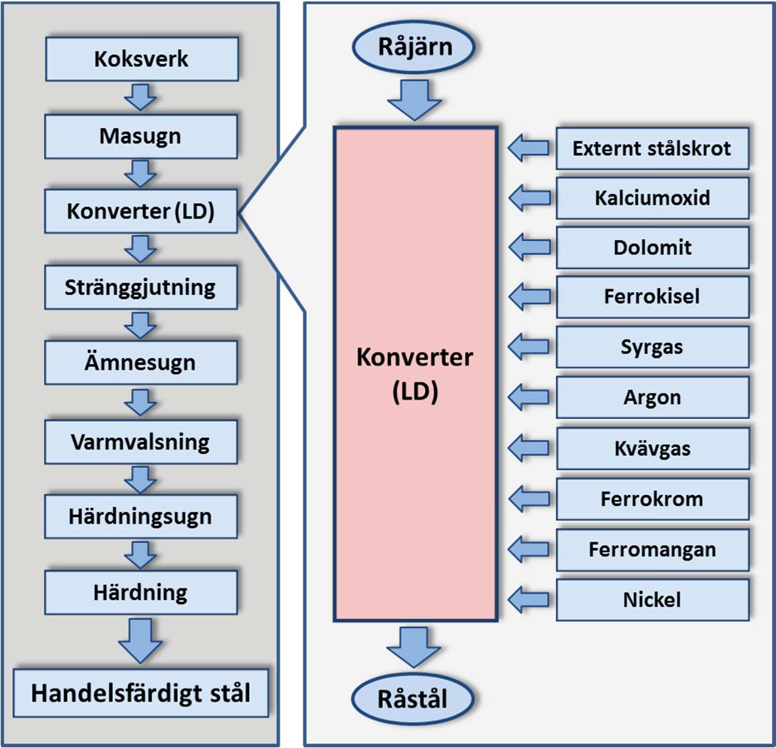 3.2.3 Modellering av LCA- systemet från vagga till grind Tillverkningstegen från vagga till grind, det vill säga från råvara till handelsfärdig stålprodukt, byggs ihop till en modell.