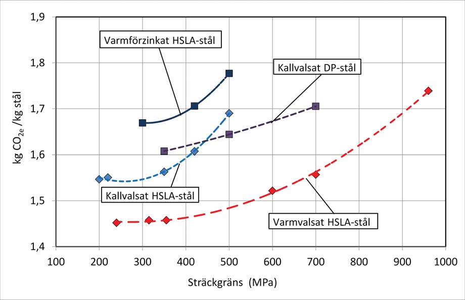 Figur 3.7. Miljövärdet (vagga till grind) för bredbandvalsad stålplåt som koldioxidutsläpp (CO 2e ).