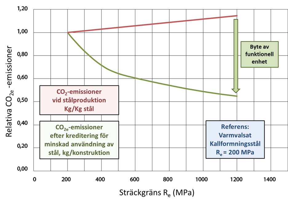 3.3.1 Beräkning av miljövärdet för tillverkning av stålet i en konstruktion När mängderna av de stålsorter som ingår i en stålkonstruktion är kända kan det samlade miljövärdet för tillverkningen av