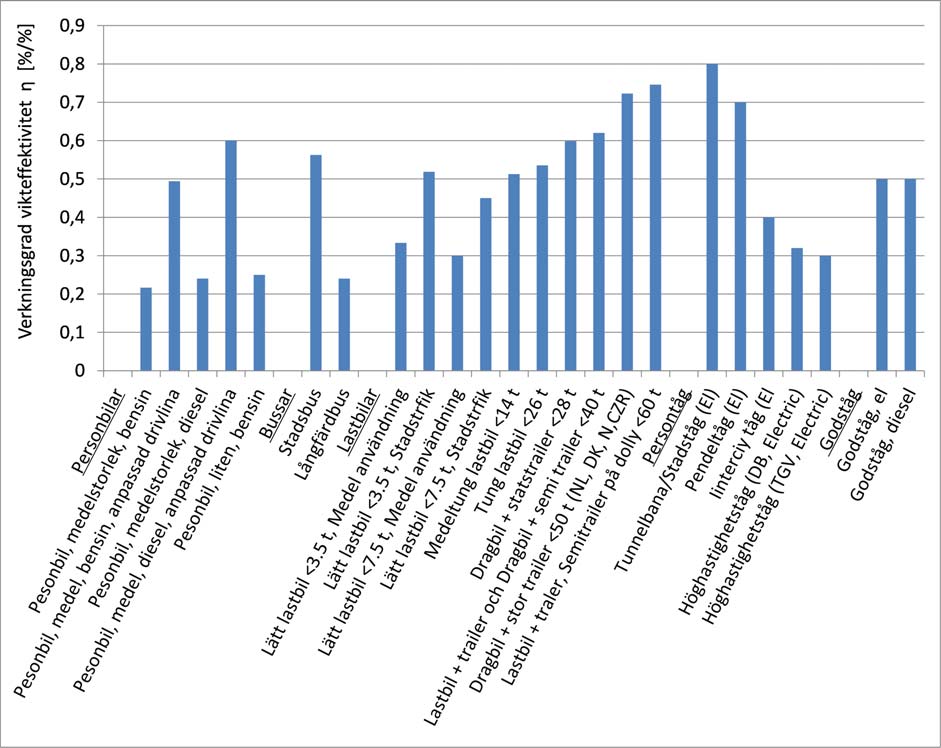 Om bränsleförbrukningen för fullastat respektive tomt fordon inte är känd kan ett approximativt värde för SFC för vägfordon bestämmas ur diagrammet i figur 3.14.