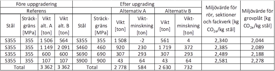 Vissa delar som kvarstår i stål S355 efter uppgradering har också ändrats.