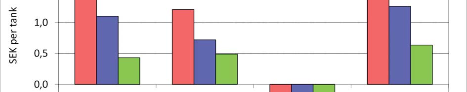 Skillnaden mellan den befintliga och den nya modifierade processens miljövärde beräknas med differenskalkyl.