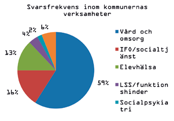 da inom Habilitering och hälsa och 1 procent kom från annan förvaltning. De som uppgav annan förvaltning kände sig inte hemmahörande i någon av övriga nämnda förvaltningar.