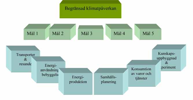 Figur 1: Stockholms läns klimat- och energistrategi med fem mål och sex åtgärdsområden.