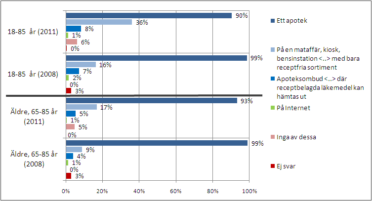 8 RESULTATREDOVISNING Redovisning sker utefter följande struktur: Inköpsmönster var handlar man?