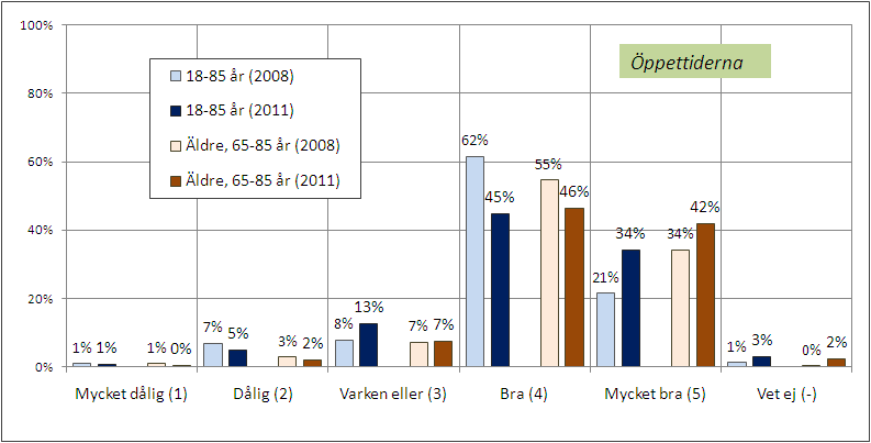 år 1352 IP, Bas 2008: 18-85 år 1945 IP, 65-85 år 929 IP] [Hur bedömer du att öppettiderna på apoteken är för dig?