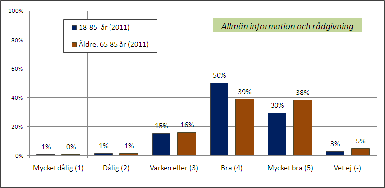 Kvinnor, barnfamiljer och boende i storstäder är de delmålgrupper som i störst utsträckning kontaktar nedanstående kanaler för informationssökning.