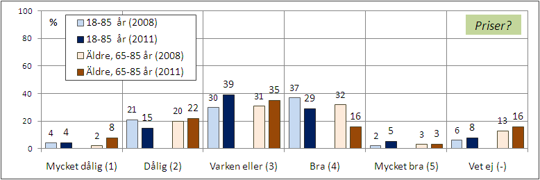 För samtliga fem frågor är basen 2011: De som handlat receptfria läkemedel på apotek senaste året För samtliga fem frågor är basen 2008: De som handlat på apotek senaste året.