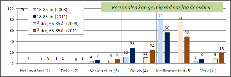 Signifikant lägre andelar ger mycket högt betyg (5) 2011 och andelarna för betyg 4 och Vet ej har ökat starkt.