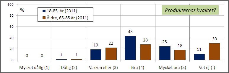 För samtliga av följande frågor är basen 2011: De som handlat receptfria läkemedel på andra ställen än apotek senaste året.