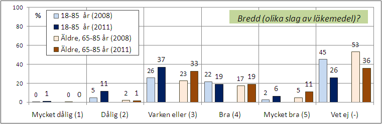 [Naturläkemedel] För de följande frågorna är basen 2011: De som handlat naturläkemedel på apotek senaste året. För de följande frågorna är basen 2008: De som handlat på apotek det senaste året.