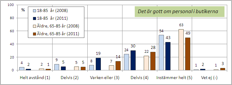 SYN PÅ PERSONALEN Befolkningens betyg på apotekens personal är mindre positiv i denna mätning jämfört med 2008, det är fortfarande en klar