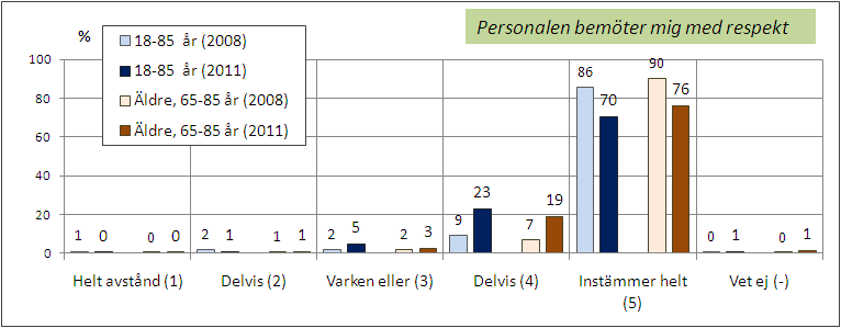 2008. Personalen får i årets mätning, liksom 2008, ett mycket högt betyg på påståendet Personalen bemöter mig med respekt, 93 % av befolkningen