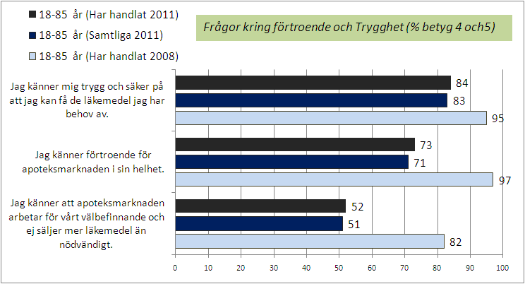 12 FÖRTROENDE, TRYGGHET OCH GENERELL SYN PÅ APOTEKSMARKNADEN Vid jämförelse av resultat från årets mätning och motsvarande mätning 2008 ser man att det har skett en klar sänkning av befolkningens