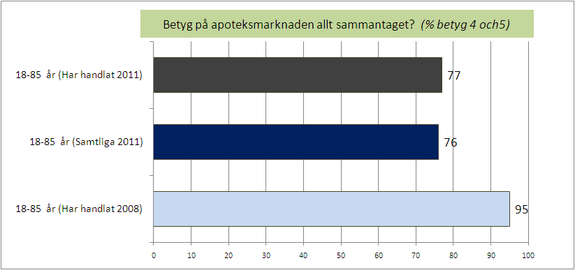 GENERELL SYN PÅ APOTEKSMARKNADEN Det sammantagna betyget på apoteksmarknaden har gått ned kraftigt, minus 19 procentenheter bland de som har handlat på apoteken det senaste året, i årets mätning