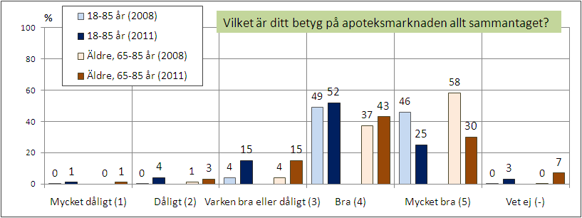 [Fråga24: Jag har nu ställt frågor om dina upplevelser av olika delar av apoteksmarknaden. Vilket är ditt betyg på apoteksmarknaden allt sammantaget?