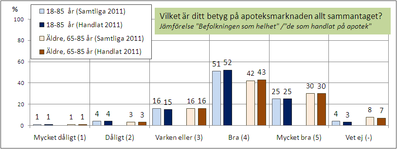 [Bas2011: 18-85 år 1858 IP, 65-85 år 1261 IP, Bas 2008: 18-85 år 1945 IP, 65-85 år 929 IP]  Tycker du att allt sammantaget det är ] Bas: De som handlat på apotek senaste året (2011)/ Samtliga (2011)