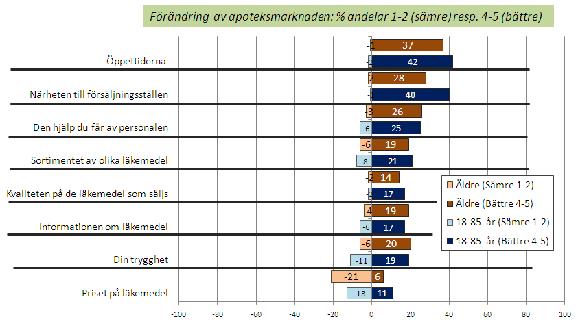 [Fråga27 (2011) och Fråga 22 (2008) : Nu vill jag ställa några allmänna frågor om hur du ser på de förändringar som har skett på apoteksmarknaden sedan det blev möjligt för fler butiker än Apoteket