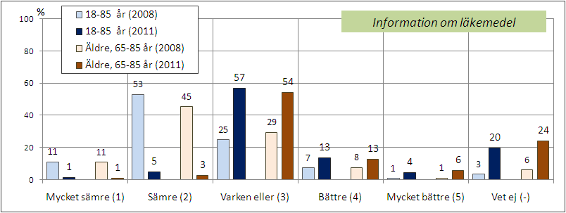 [Fråga27_7] Bas: Samtliga [Bas 2011: 18-85 år 2051 IP, 65-85 år 1352 IP, Bas